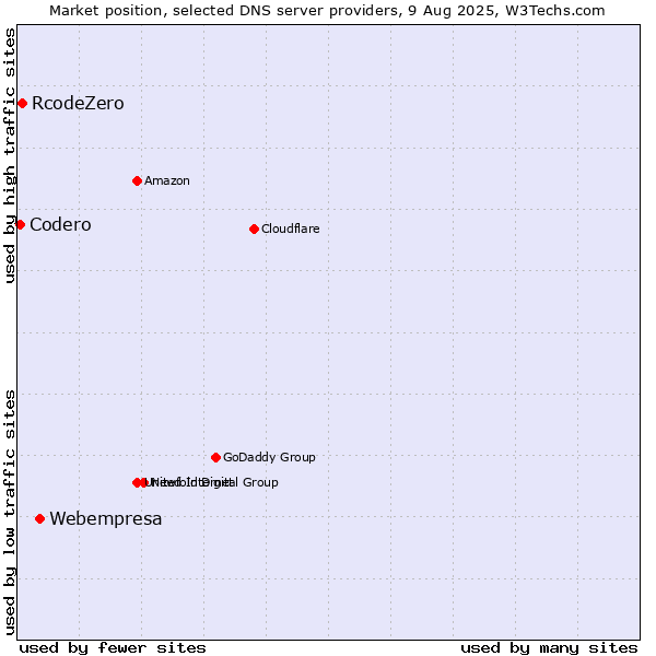 Market position of Webempresa vs. RcodeZero vs. Codero