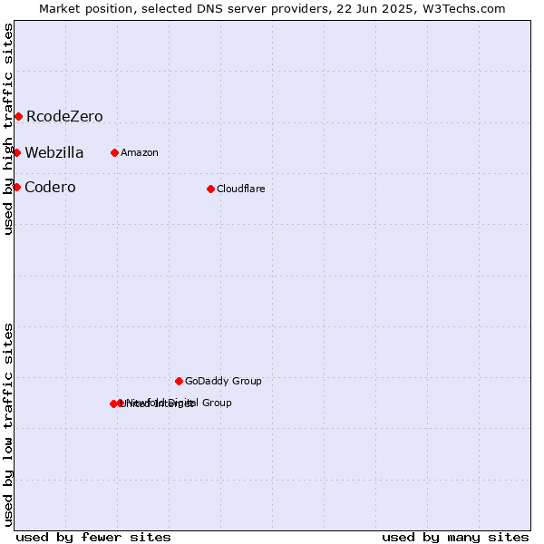 Market position of RcodeZero vs. Codero vs. Webzilla