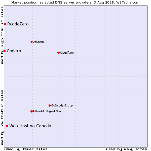 Market position of Web Hosting Canada vs. RcodeZero vs. Codero