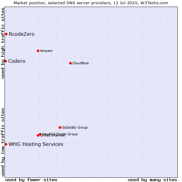 Market position of RcodeZero vs. WHG Hosting Services vs. Codero
