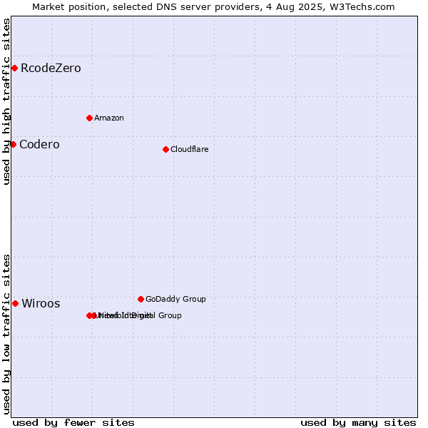 Market position of Wiroos vs. RcodeZero vs. Codero