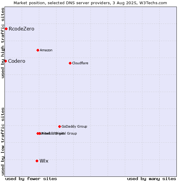 Market position of Wix vs. RcodeZero vs. Codero