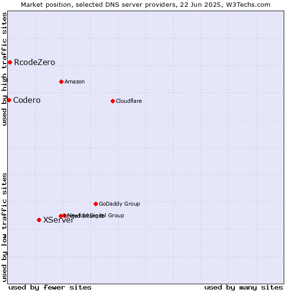 Market position of XServer vs. RcodeZero vs. Codero