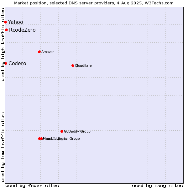 Market position of RcodeZero vs. Codero vs. Yahoo