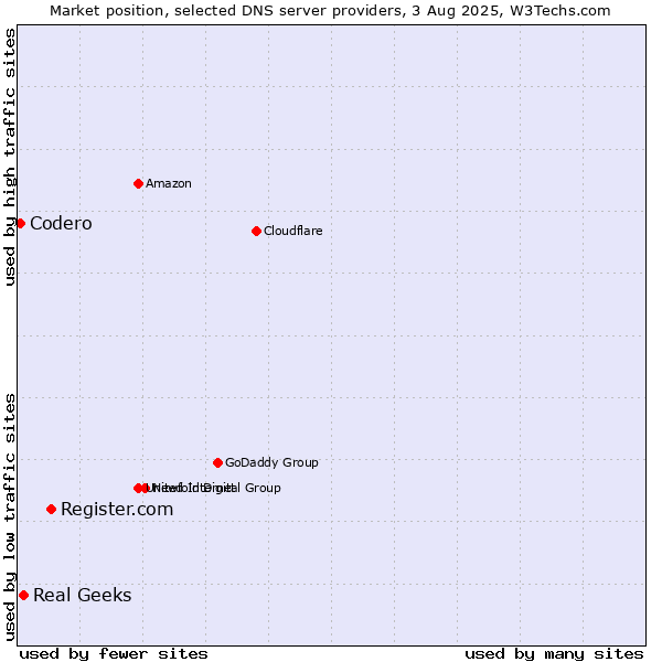 Market position of Register.com vs. Real Geeks vs. Codero