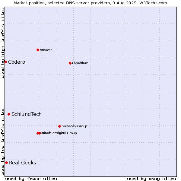 Market position of SchlundTech vs. Real Geeks vs. Codero