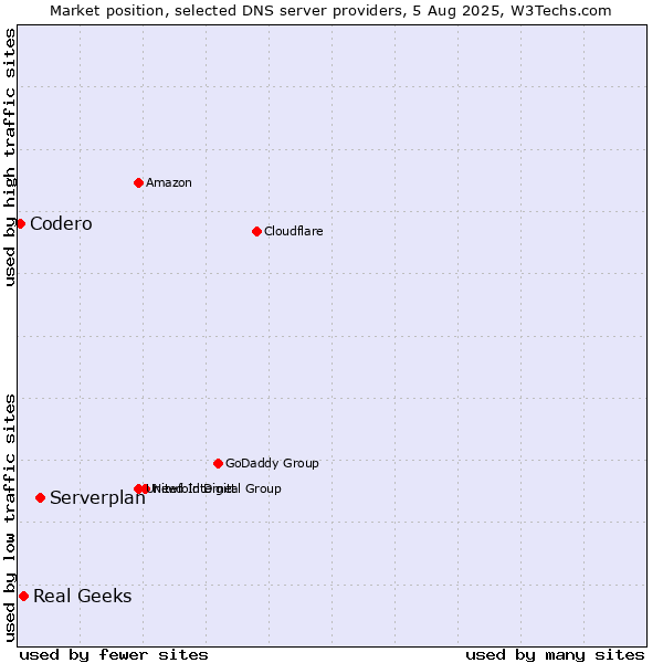 Market position of Serverplan vs. Real Geeks vs. Codero