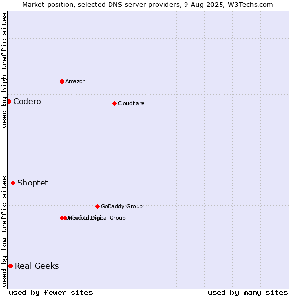 Market position of Shoptet vs. Real Geeks vs. Codero