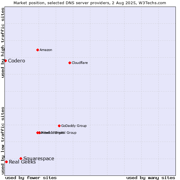 Market position of Squarespace vs. Real Geeks vs. Codero