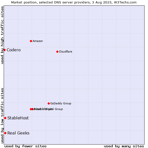 Market position of Real Geeks vs. StableHost vs. Codero
