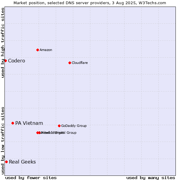 Market position of PA Vietnam vs. Real Geeks vs. Codero
