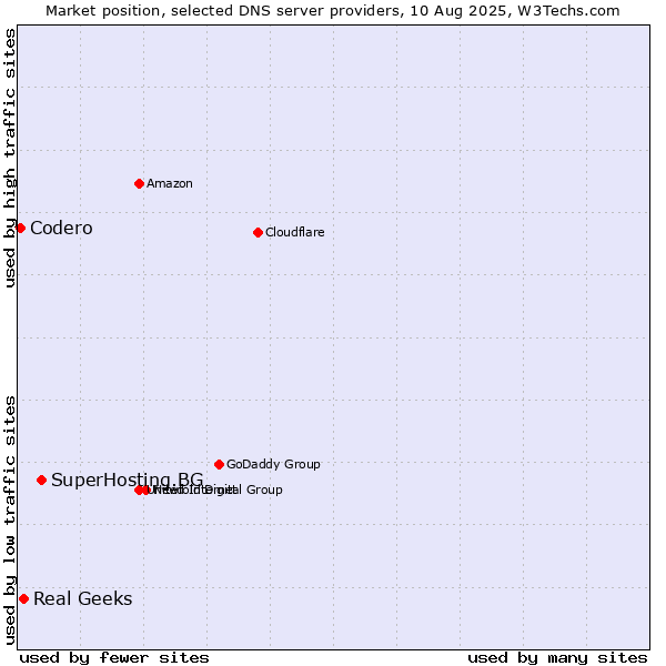 Market position of SuperHosting.BG vs. Real Geeks vs. Codero