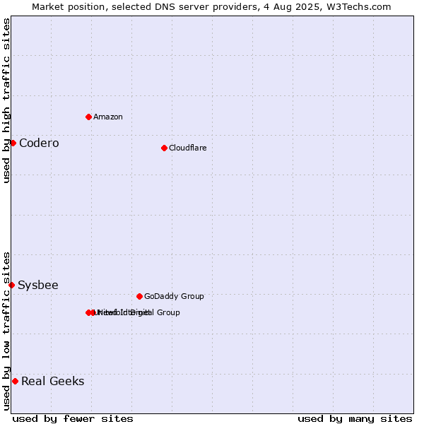 Market position of Real Geeks vs. Codero vs. Sysbee