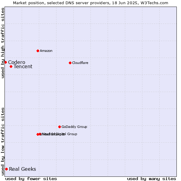 Market position of Tencent vs. Real Geeks vs. Codero