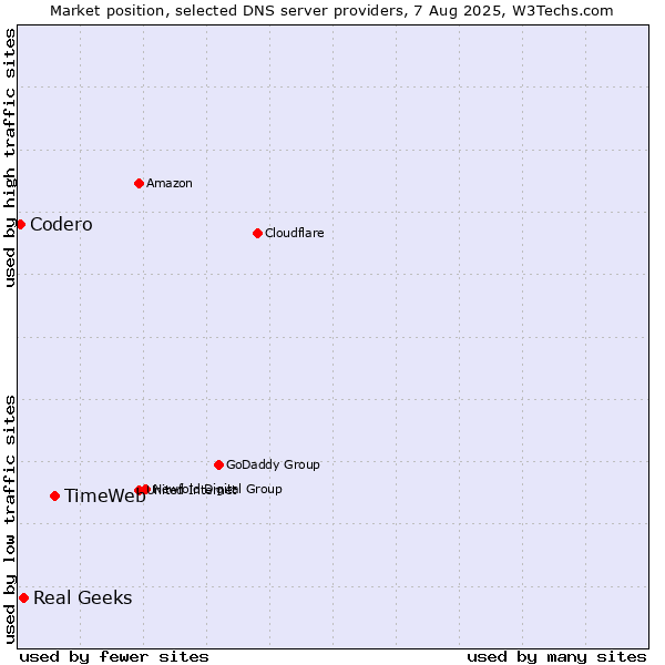Market position of TimeWeb vs. Real Geeks vs. Codero