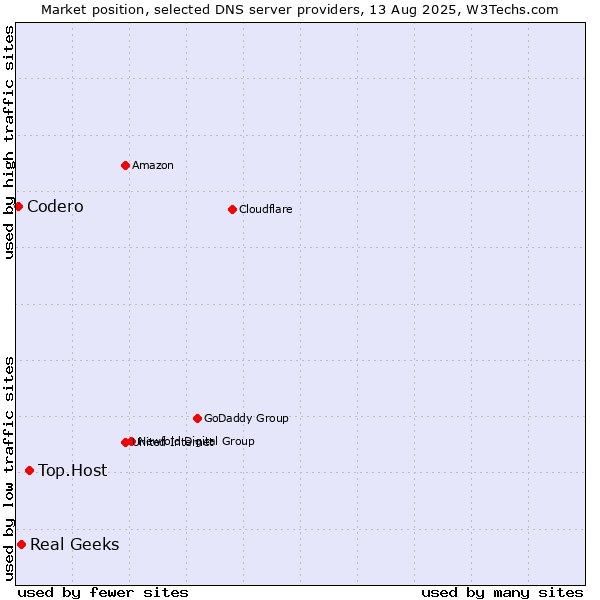 Market position of Top.Host vs. Real Geeks vs. Codero