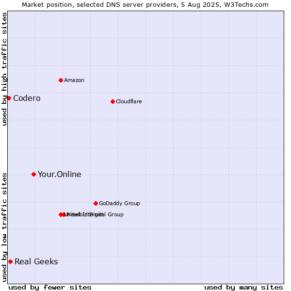 Market position of Your.Online vs. Real Geeks vs. Codero