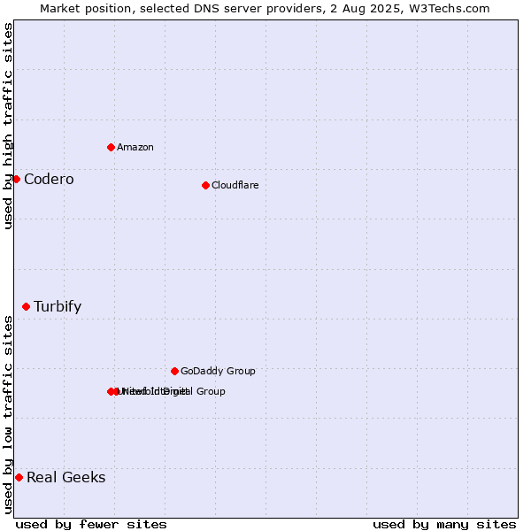 Market position of Turbify vs. Real Geeks vs. Codero