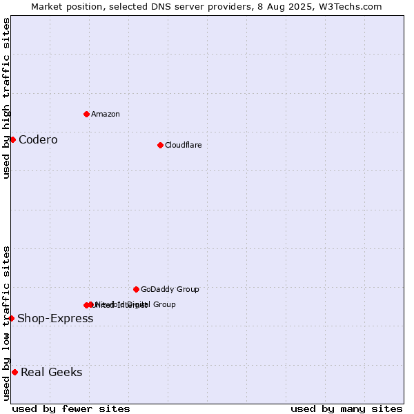 Market position of Real Geeks vs. Codero vs. Shop-Express