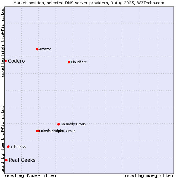 Market position of uPress vs. Real Geeks vs. Codero