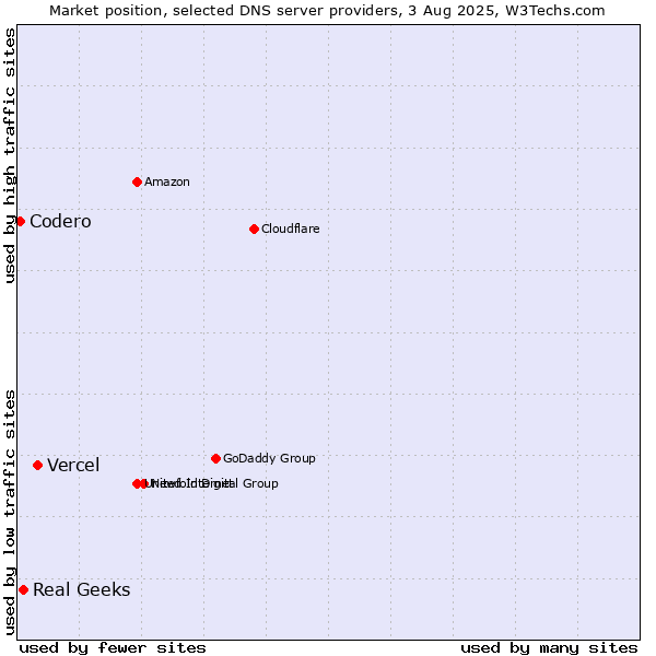 Market position of Vercel vs. Real Geeks vs. Codero
