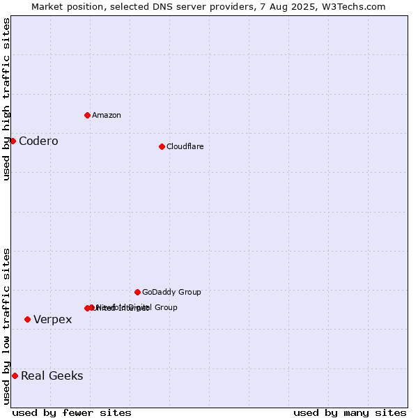 Market position of Verpex vs. Real Geeks vs. Codero