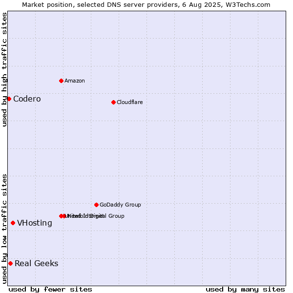 Market position of VHosting vs. Real Geeks vs. Codero