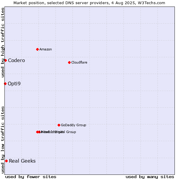 Market position of Real Geeks vs. Codero vs. Opti9