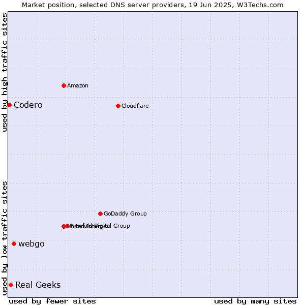 Market position of webgo vs. Real Geeks vs. Codero