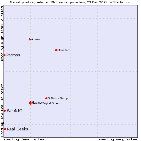 Market position of Real Geeks vs. WebNIC vs. Patmos