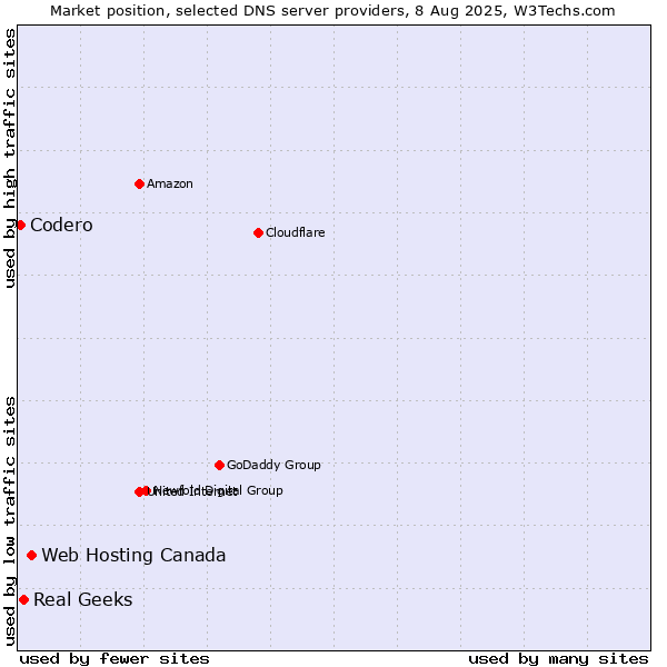 Market position of Web Hosting Canada vs. Real Geeks vs. Codero