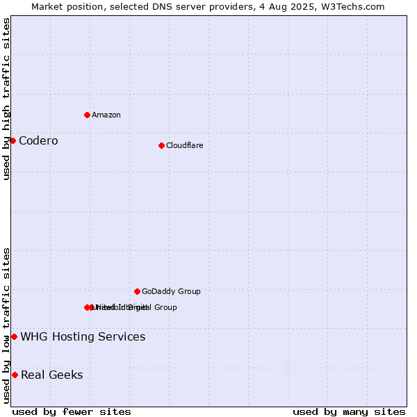 Market position of Real Geeks vs. WHG Hosting Services vs. Codero