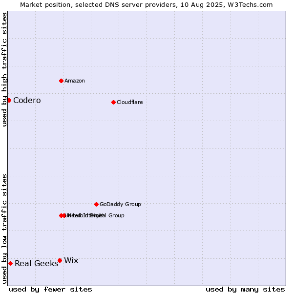 Market position of Wix vs. Real Geeks vs. Codero