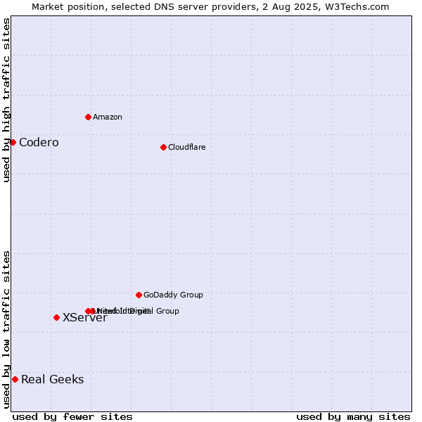 Market position of XServer vs. Real Geeks vs. Codero