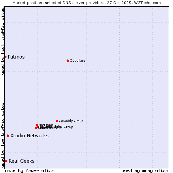 Market position of Xtudio Networks vs. Real Geeks vs. Patmos