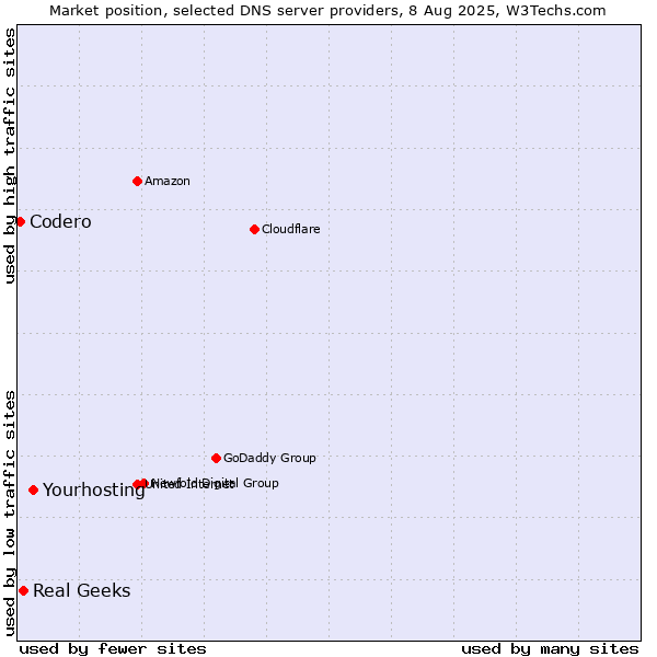 Market position of Yourhosting vs. Real Geeks vs. Codero