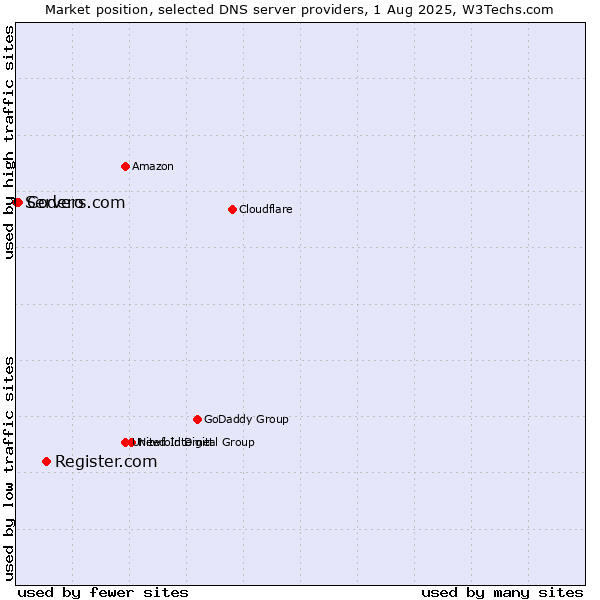 Market position of Register.com vs. Codero vs. Servers.com