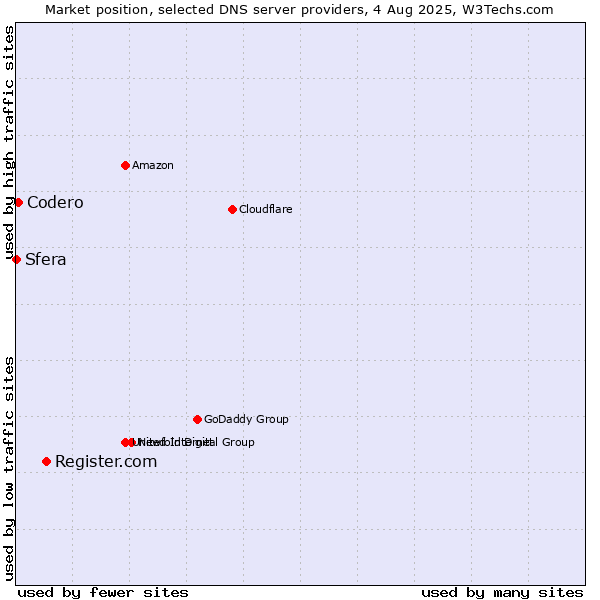 Market position of Register.com vs. Codero vs. Sfera