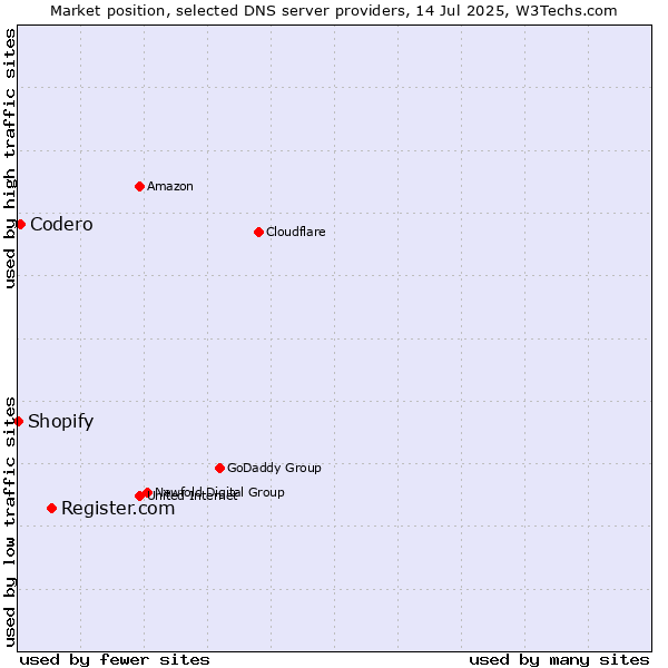 Market position of Register.com vs. Codero vs. Shopify