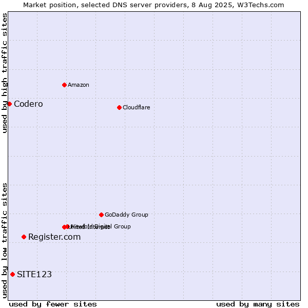 Market position of Register.com vs. SITE123 vs. Codero