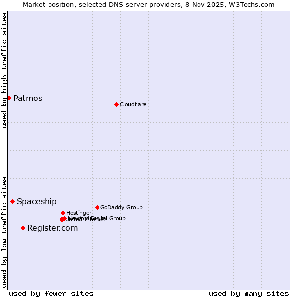 Market position of Register.com vs. Spaceship vs. Patmos