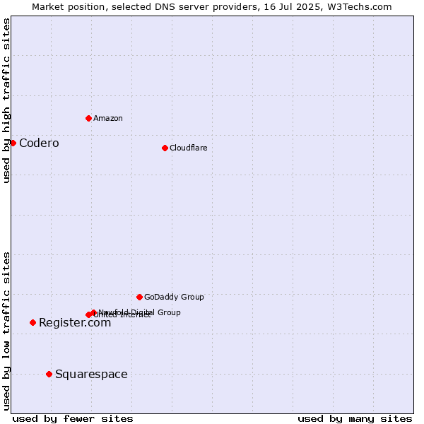 Market position of Squarespace vs. Register.com vs. Codero