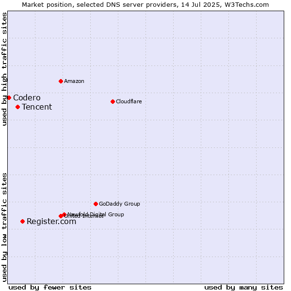 Market position of Register.com vs. Tencent vs. Codero