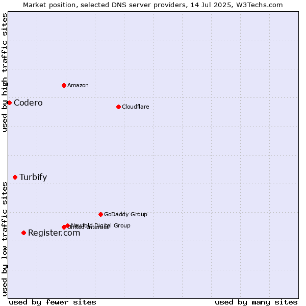 Market position of Register.com vs. Turbify vs. Codero