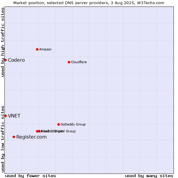 Market position of Register.com vs. VNET vs. Codero