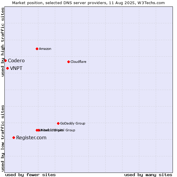 Market position of Register.com vs. VNPT vs. Codero