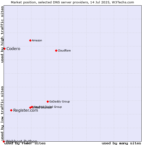 Market position of Register.com vs. Codero vs. Webhost Python