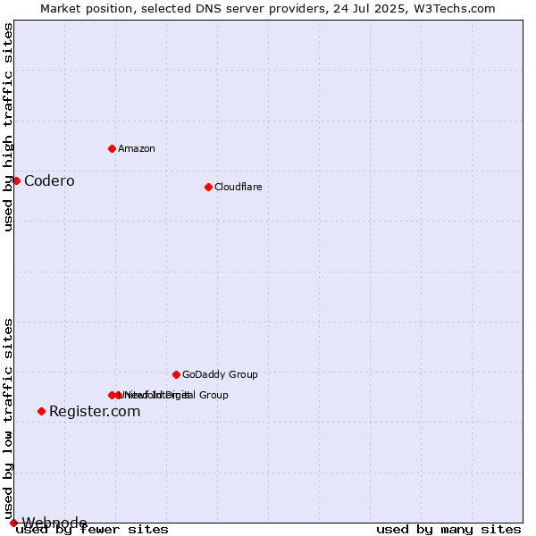 Market position of Register.com vs. Codero vs. Webnode
