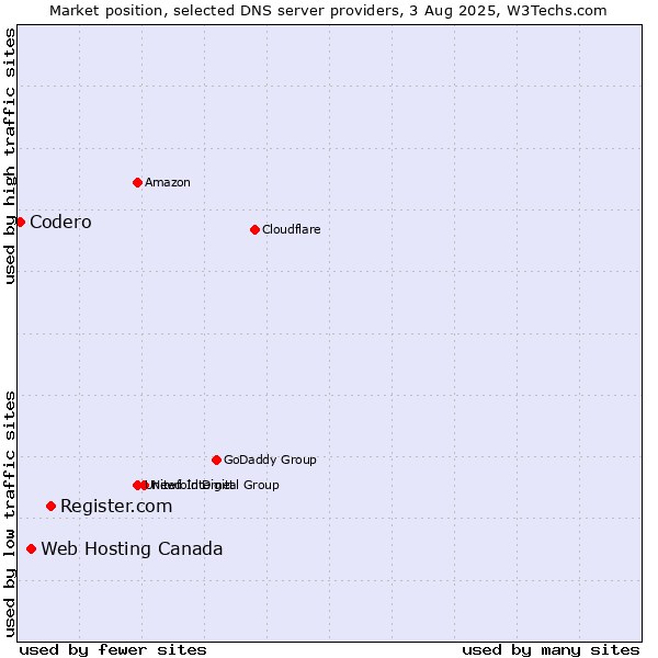 Market position of Register.com vs. Web Hosting Canada vs. Codero