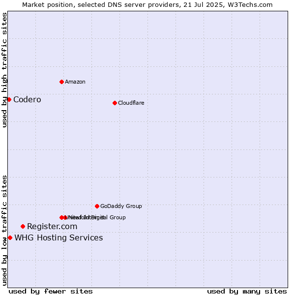 Market position of Register.com vs. WHG Hosting Services vs. Codero